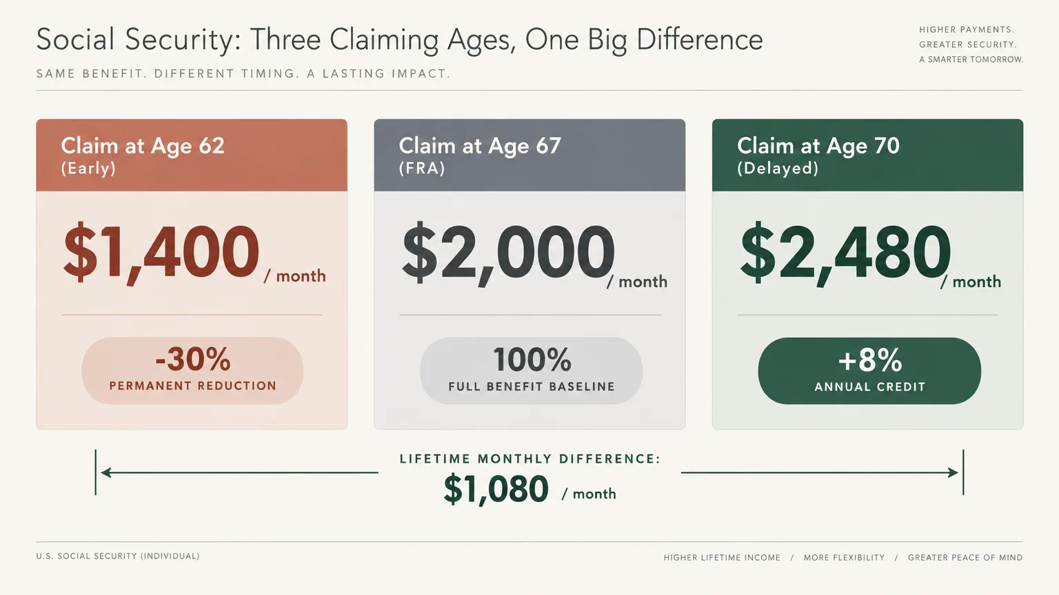 Diagram comparing monthly Social Security payouts at age 62 ($1,400), age 67 ($2,000), and age 70 ($2,480).