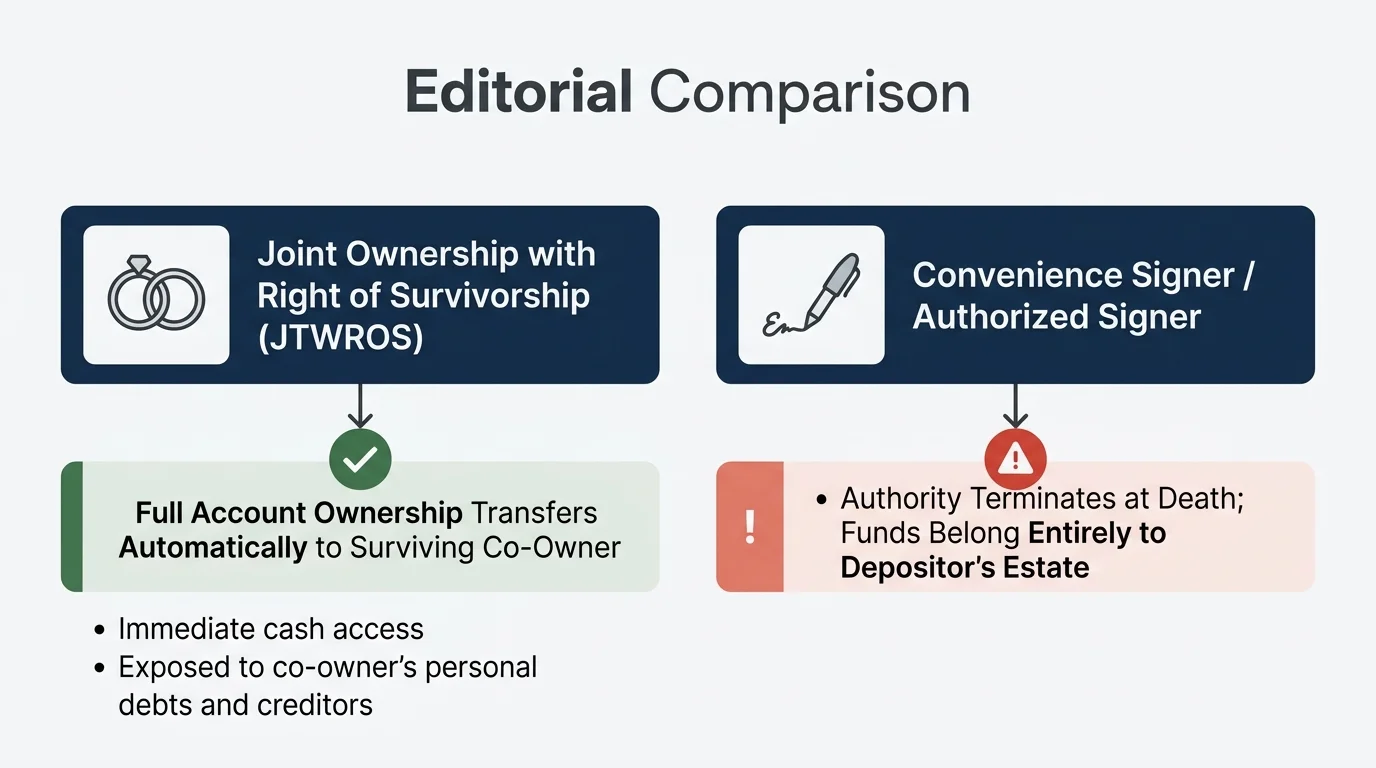 Diagram comparing Joint Ownership with Right of Survivorship against Convenience Signer or Authorized Signer rules.