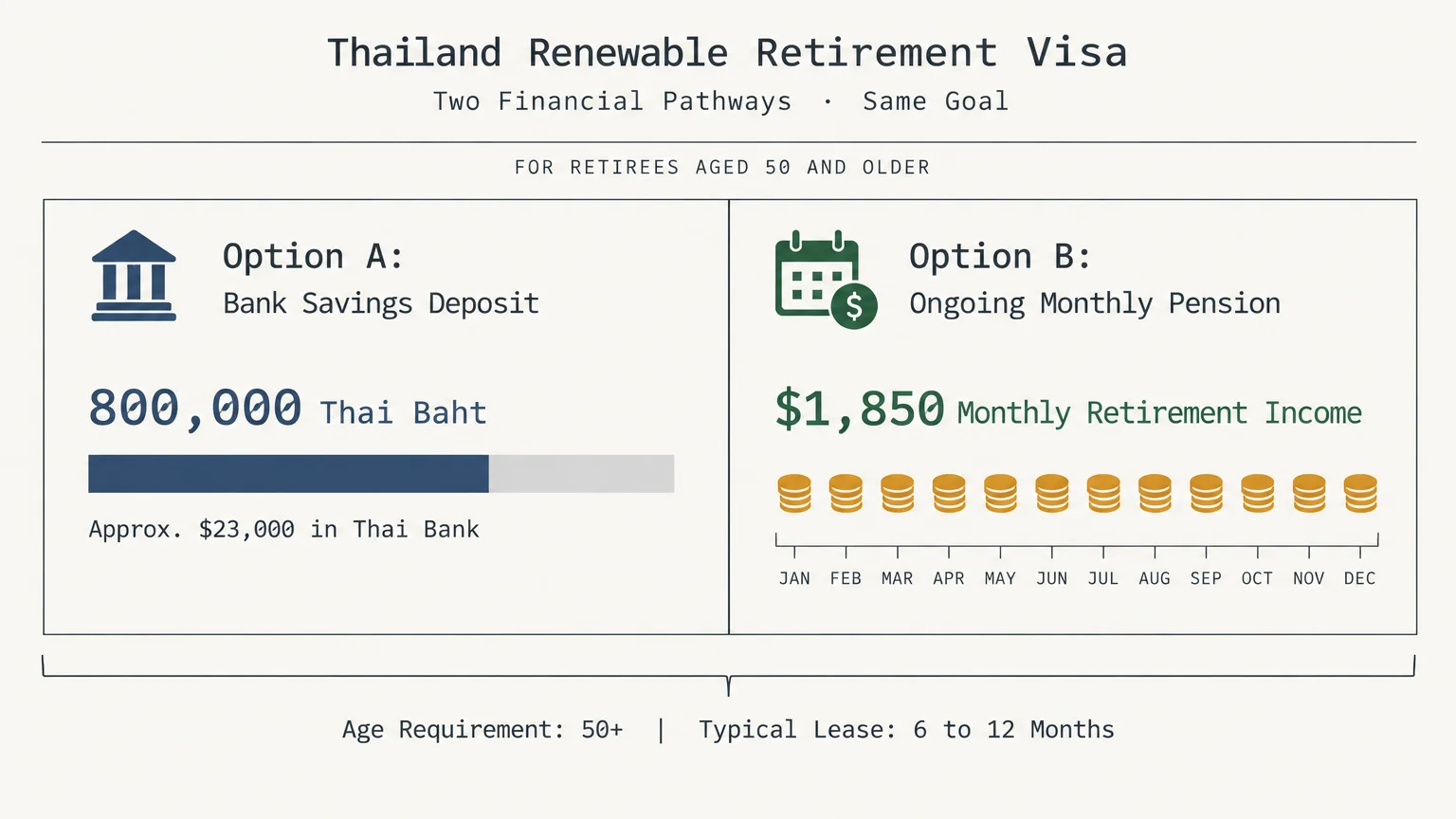 Graphic comparing Thailand retirement visa options: 800,000 Thai Baht deposit versus a $1,850 monthly pension for applicants 50+.