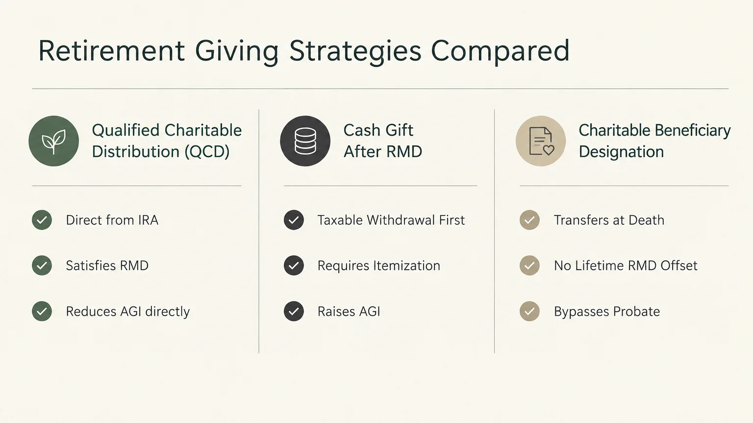 Infographic comparing Qualified Charitable Distribution, cash gifts after RMD, and charitable beneficiary designation.