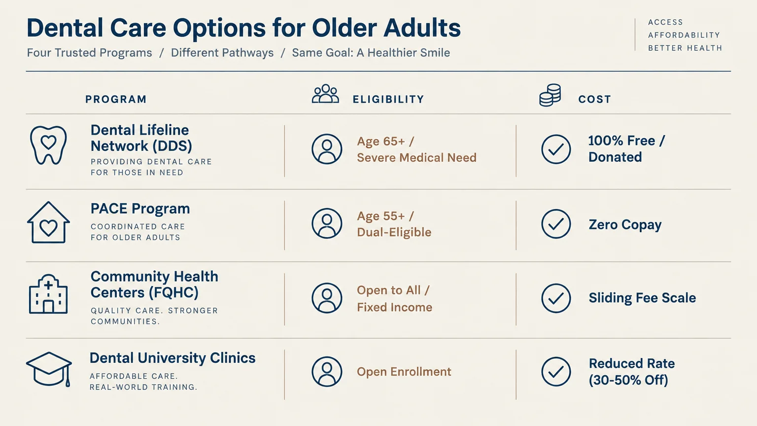 Table detailing eligibility and cost options for Dental Lifeline Network, PACE, community health centers, and university clinics.