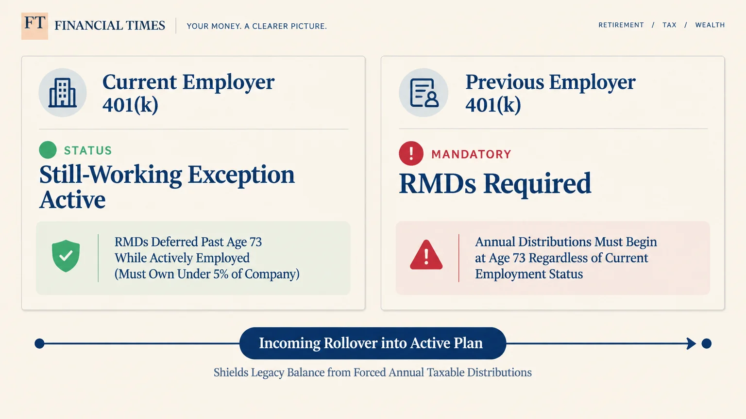 Diagram comparing active RMD exemption for current 401(k)s versus mandatory distributions for previous employer plans.