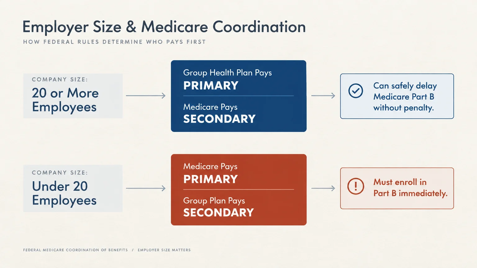 Flowchart comparing Medicare coordination and Part B requirements for companies with 20 or more versus under 20 employees.