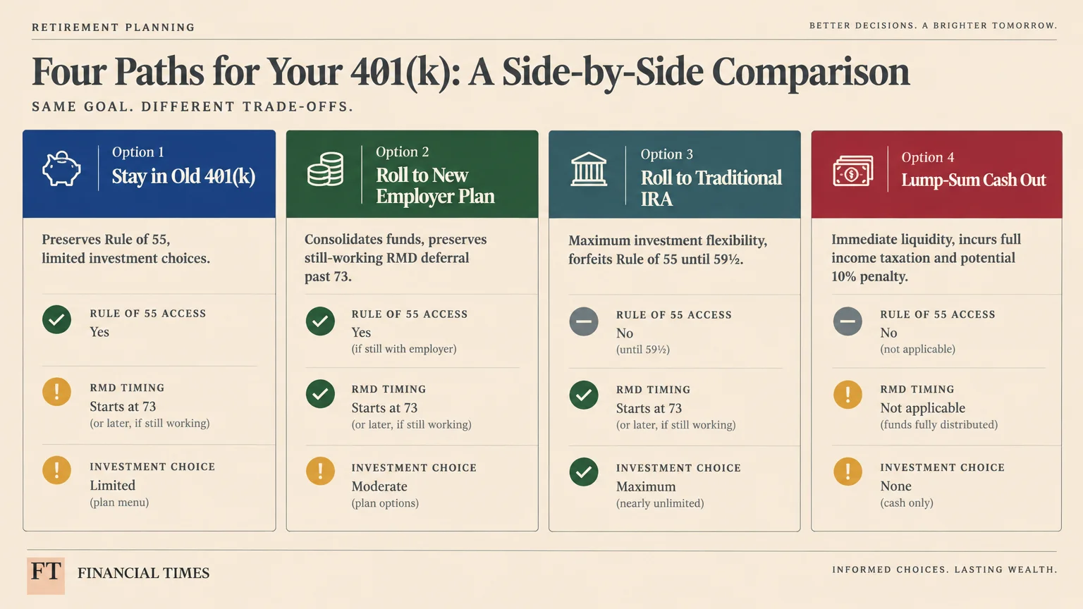 Infographic comparing four 401(k) options across Rule of 55 access, RMD timing, and investment choices.