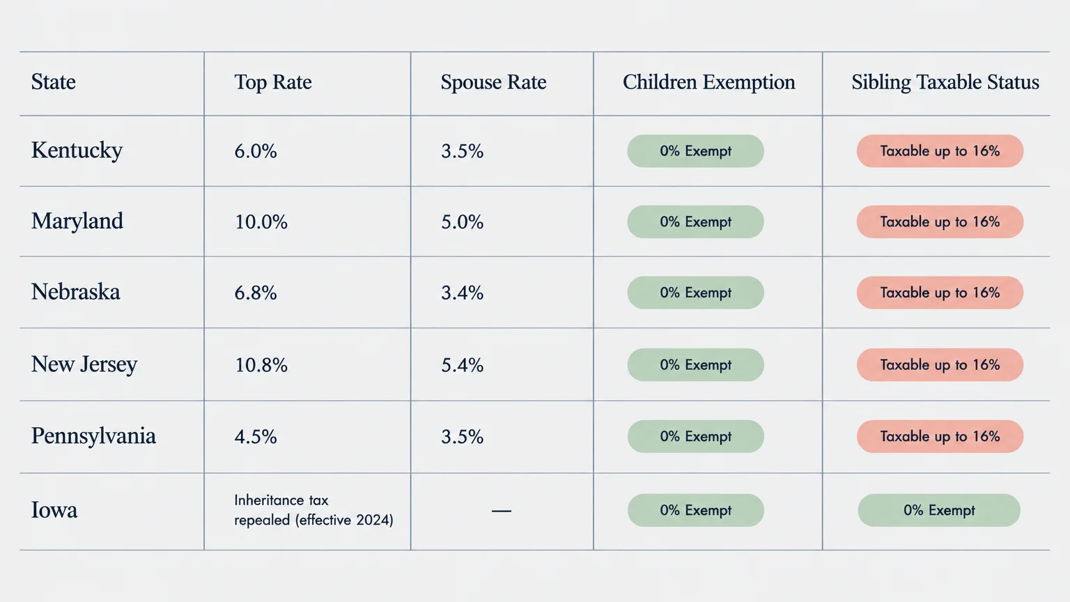 Table comparing inheritance tax rules across Kentucky, Maryland, Nebraska, New Jersey, Pennsylvania, and Iowa.
