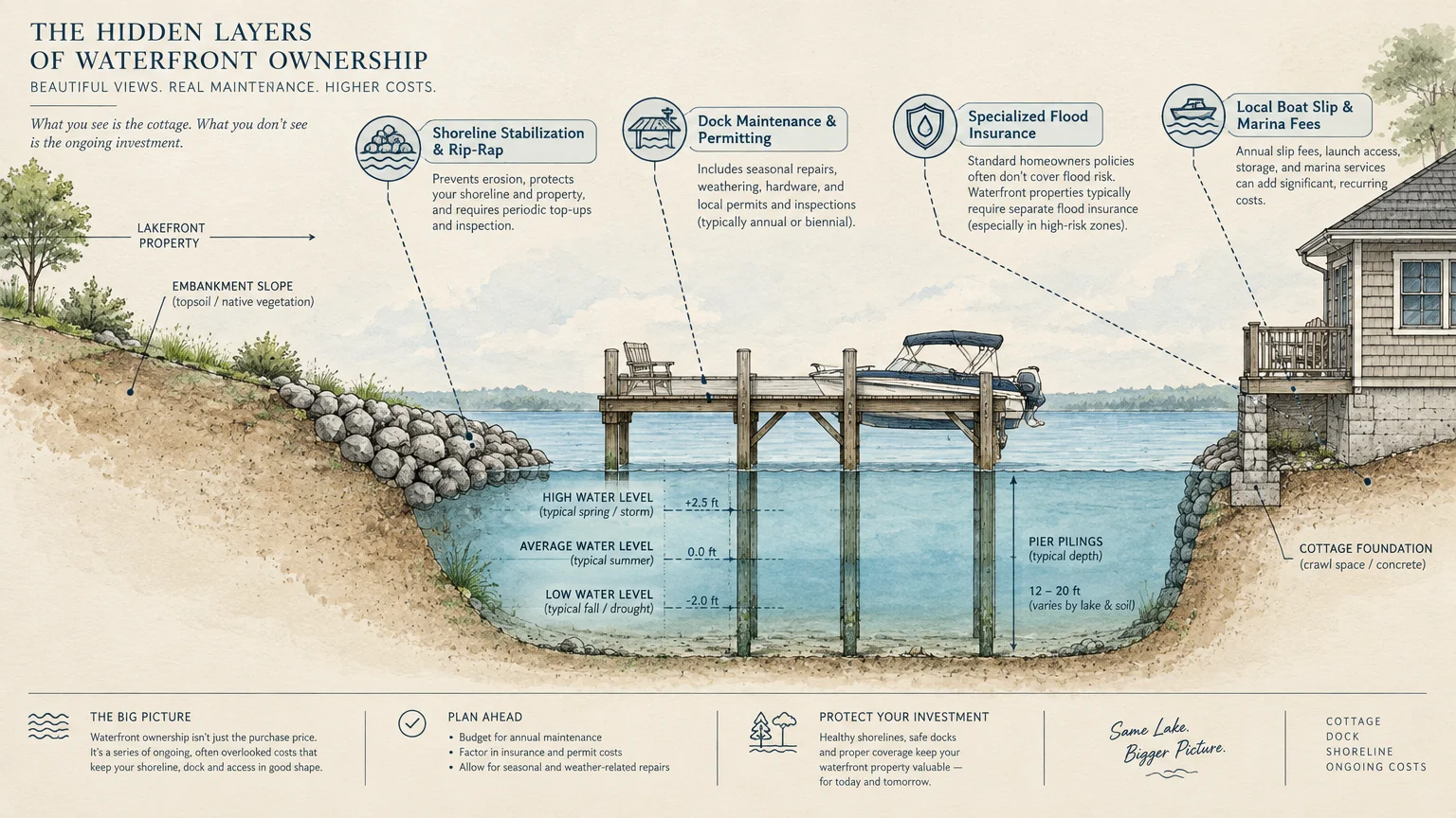 Cross-section diagram of a lakefront cottage and dock detailing shoreline stabilization, flood insurance, and water levels.