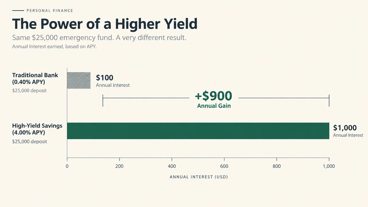 Bar chart comparing annual interest on a $25,000 deposit: $100 at 0.40% APY versus $1,000 at 4.00% APY, showing a $900 gain.