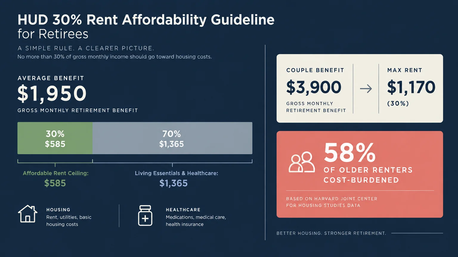 Diagram outlining HUD 30% rent affordability guidelines, monthly benefit breakdowns, and cost-burden statistics for retirees.
