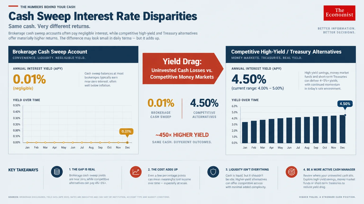 Diagram comparing a 0.01% APY brokerage cash sweep yield to 4.50% competitive high-yield and Treasury alternatives over time.