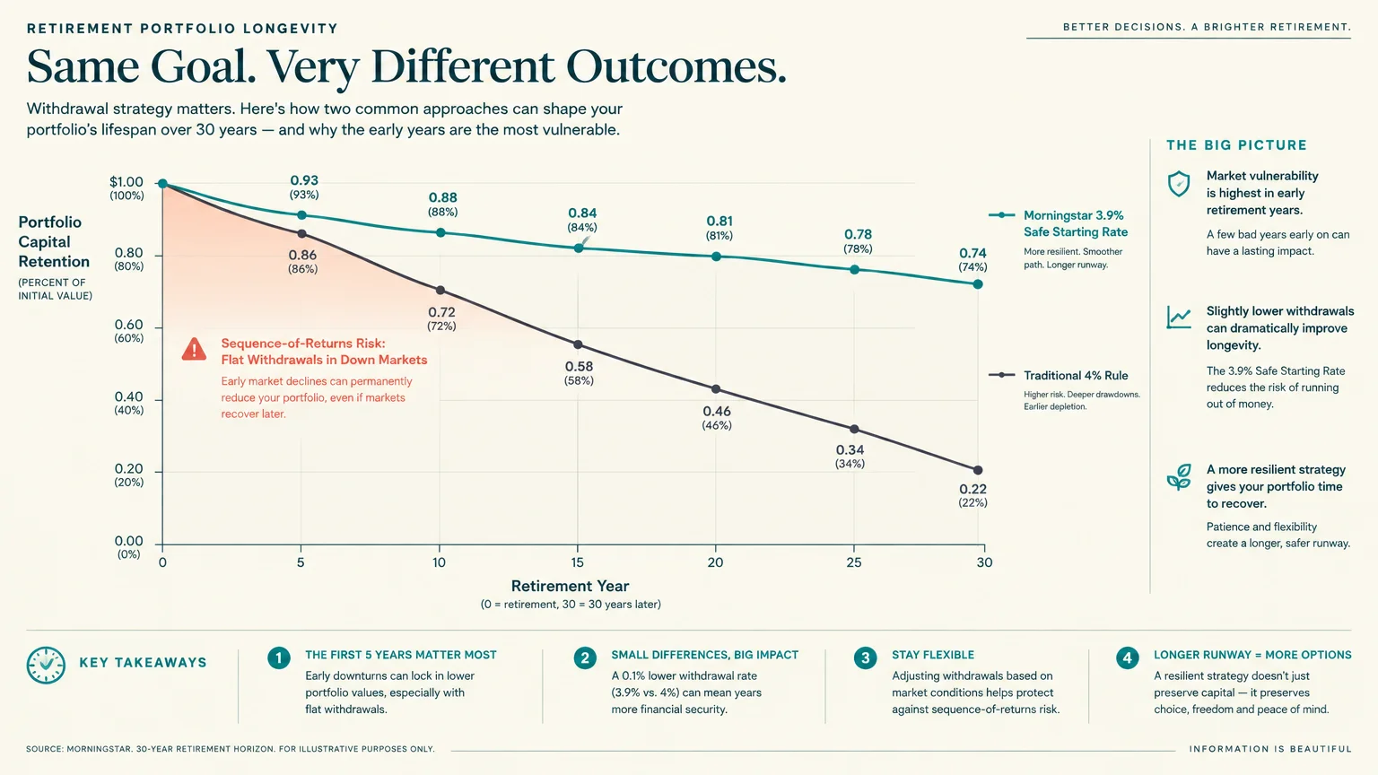 Line graph comparing a 3.9% safe starting rate against the traditional 4% rule over a 30-year retirement horizon.