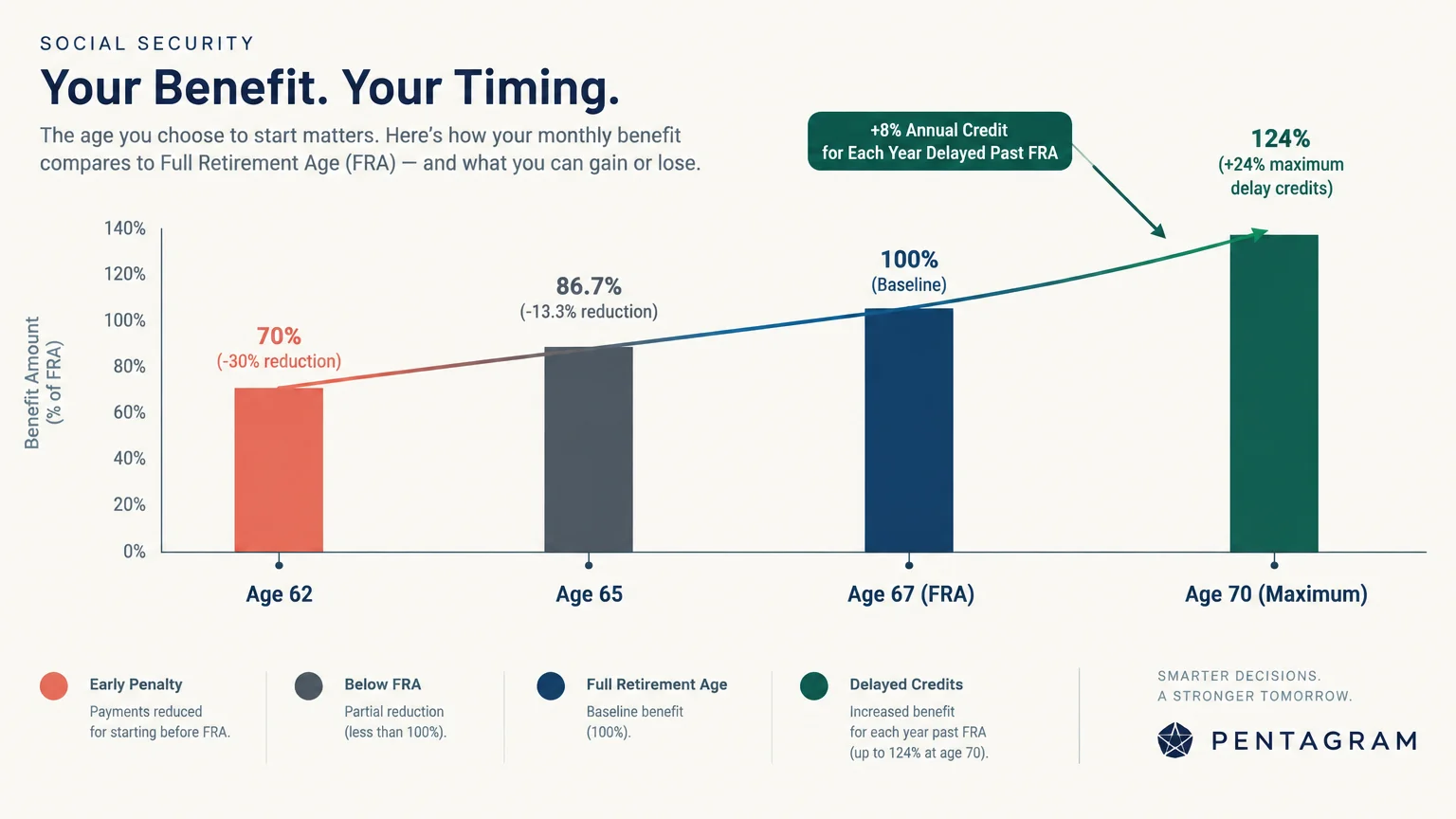 Bar chart comparing Social Security benefit percentages across claiming ages 62, 65, 67, and 70.