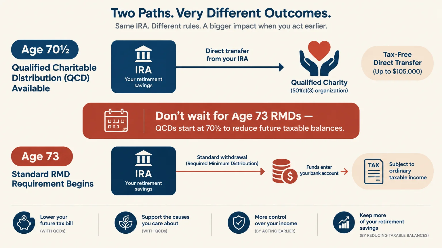 Diagram comparing a tax-free QCD direct transfer at age 70½ to taxable standard RMD withdrawals beginning at age 73.