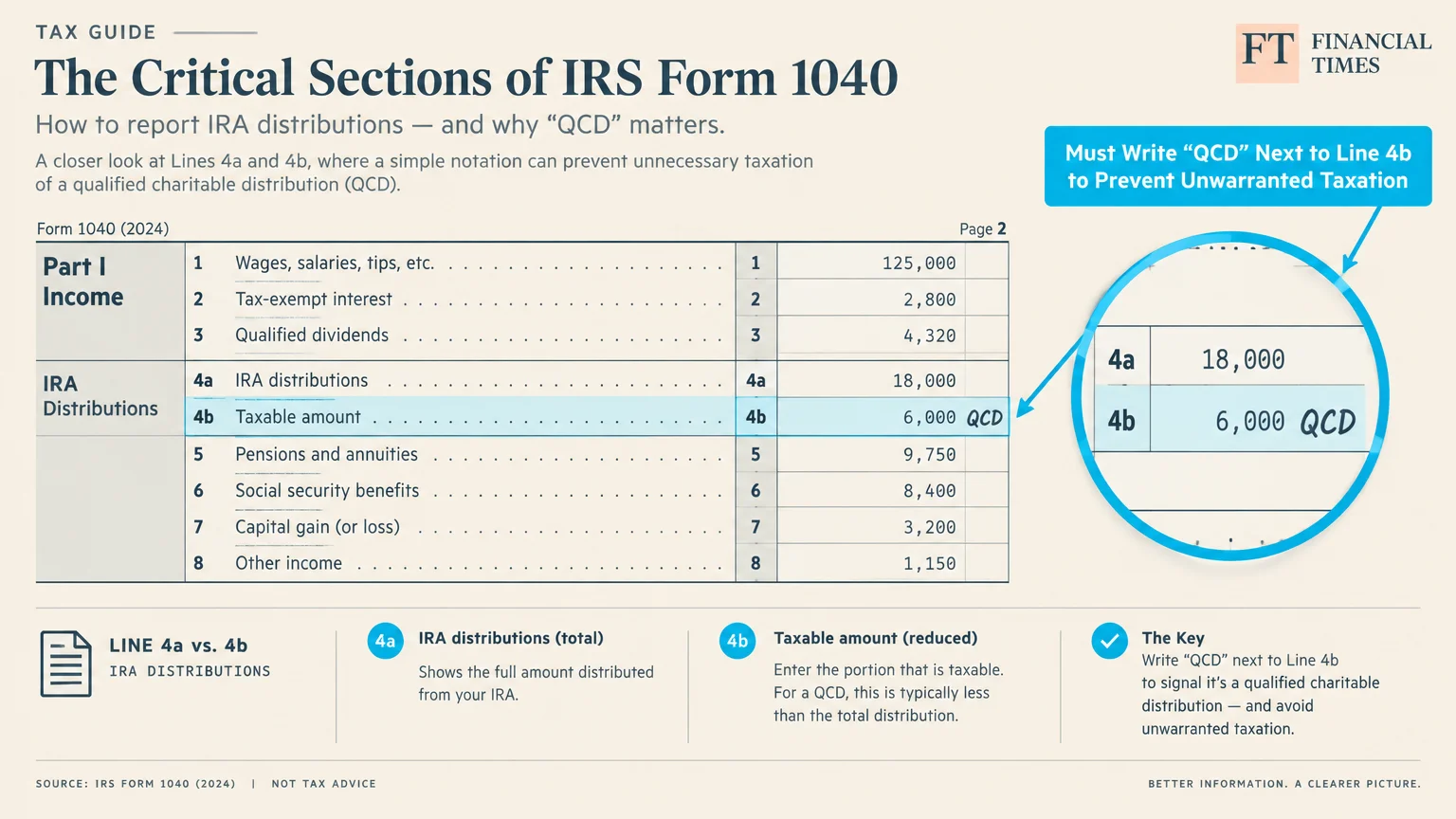 Diagram of IRS Form 1040 lines 4a and 4b, highlighting IRA distributions and writing QCD next to line 4b.