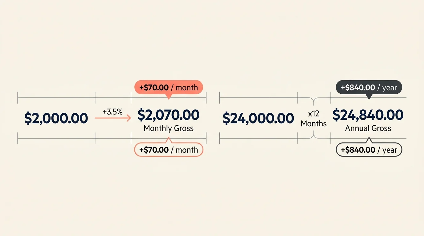 Diagram showing a 3.5% increase on a $2,000.00 monthly benefit to $2,070.00 and annual growth from $24,000.00 to $24,840.00.