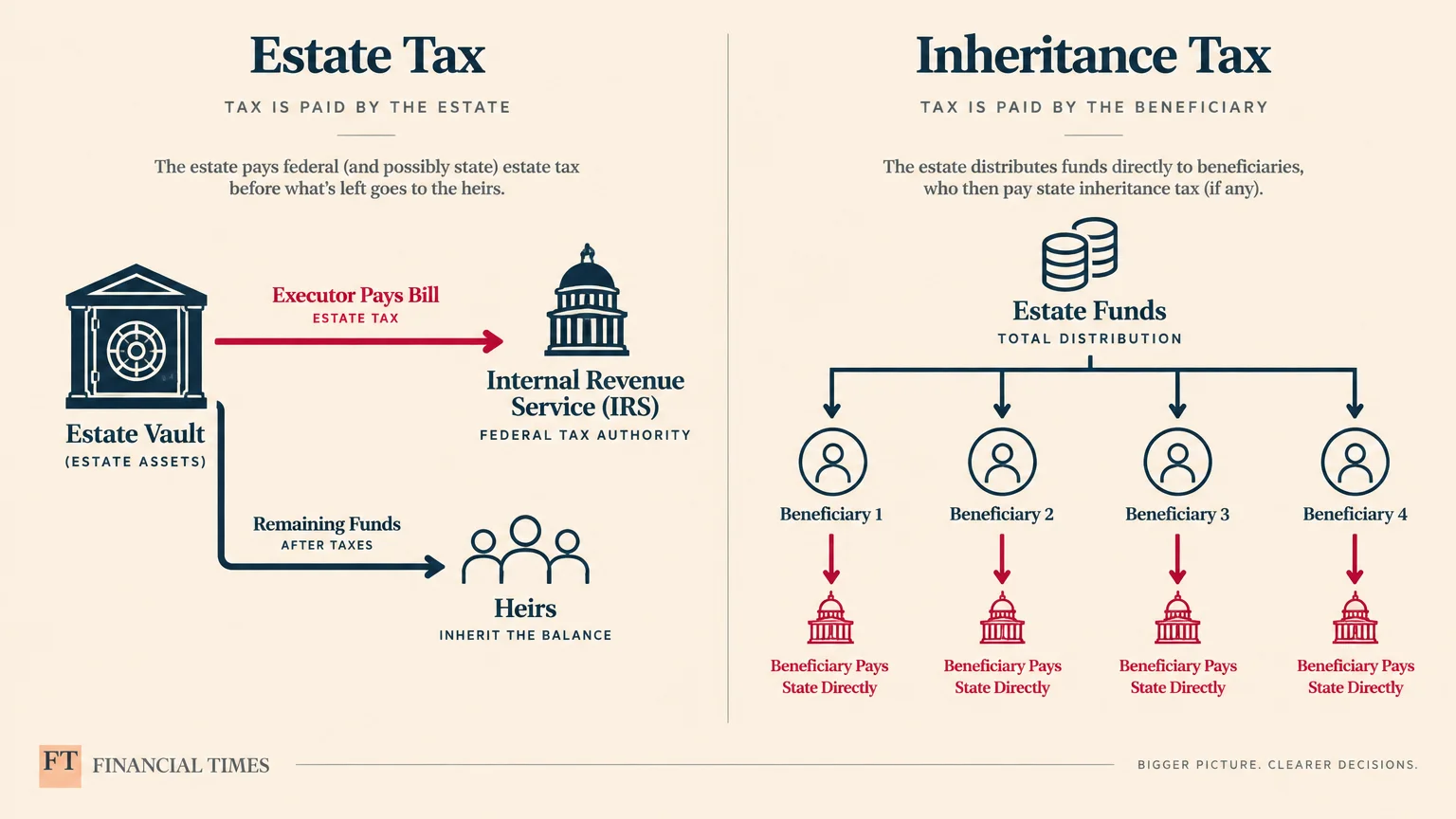Diagram comparing estate tax paid by an estate to the IRS with inheritance tax paid by beneficiaries to the state.