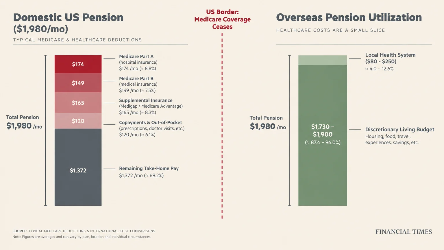 Diagram comparing domestic US pension deductions against overseas pension utilization across a dashed US border line.