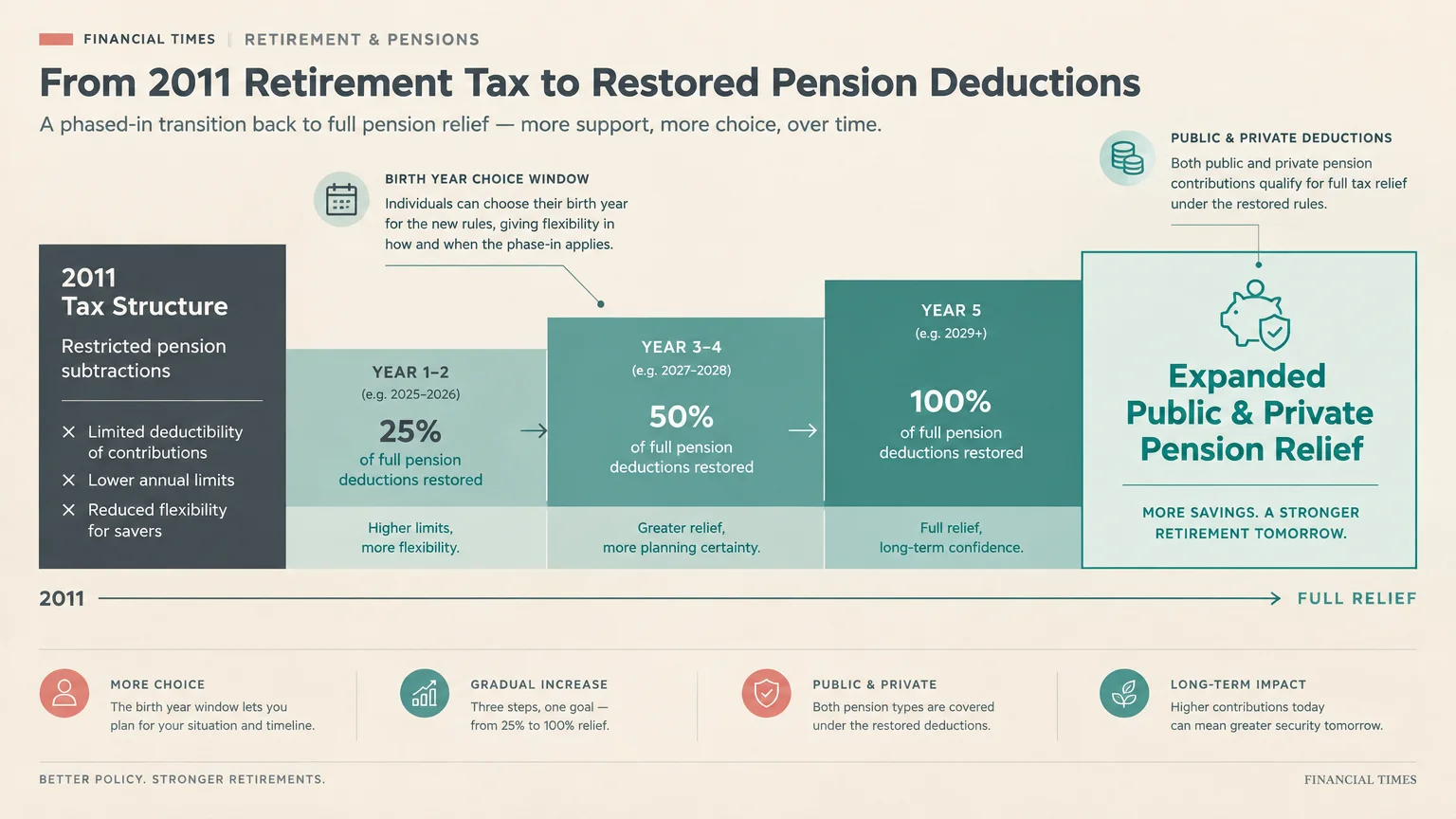 Step diagram showing a phase-in from the 2011 tax structure to 100% restored pension relief across sequential years.