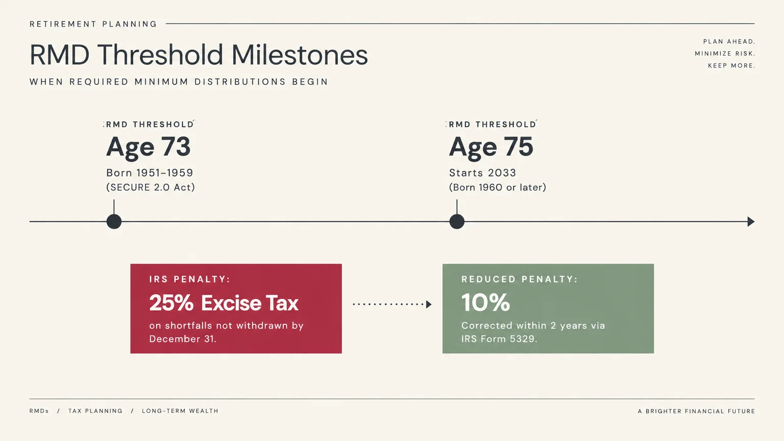 Timeline diagram of RMD threshold ages 73 and 75 above boxes showing penalty reduction from 25% excise tax to 10%.