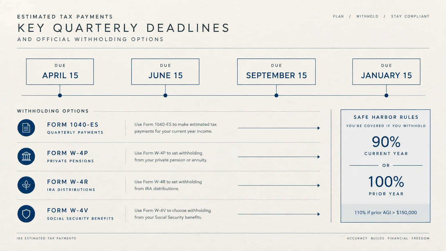 Diagram of quarterly estimated tax deadlines on April 15, June 15, September 15, and January 15, alongside withholding forms.