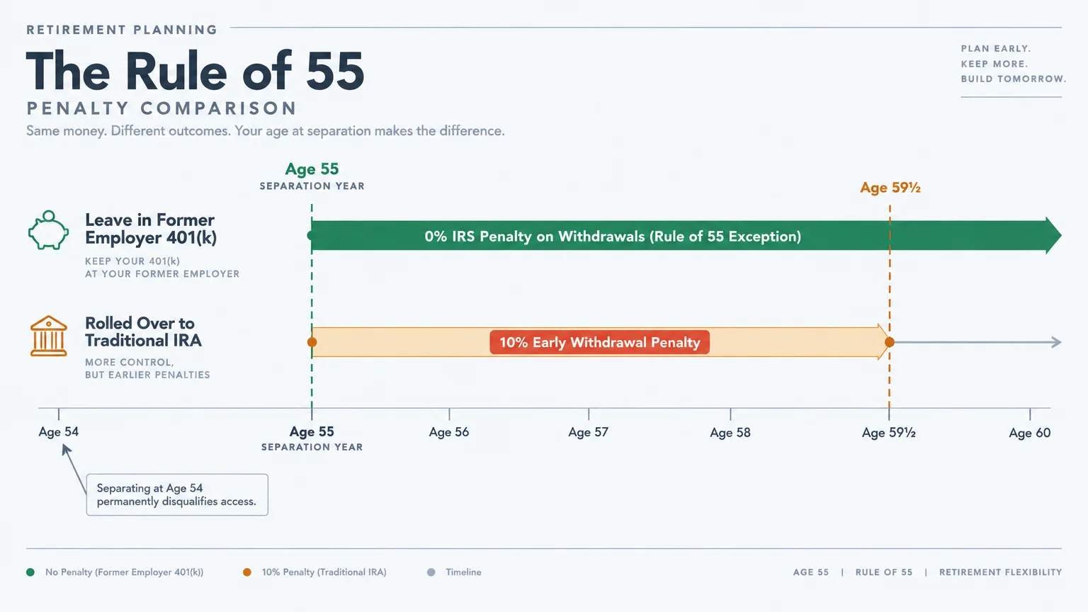 Timeline comparing withdrawal penalties between a former employer 401(k) and a traditional IRA from age 55 to 59½.