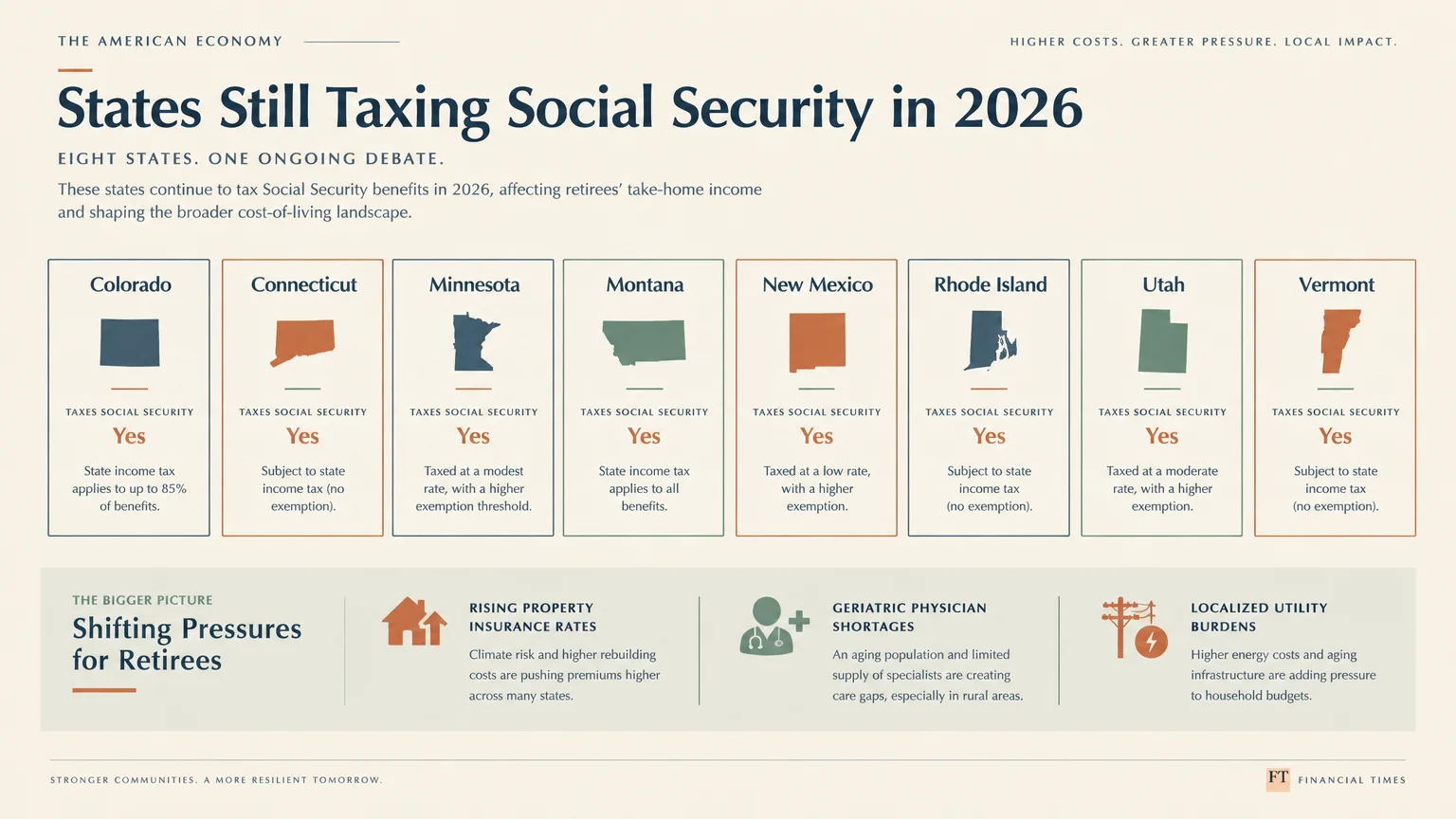 Infographic listing eight US states that tax Social Security in 2026, alongside shifting economic pressures for retirees.