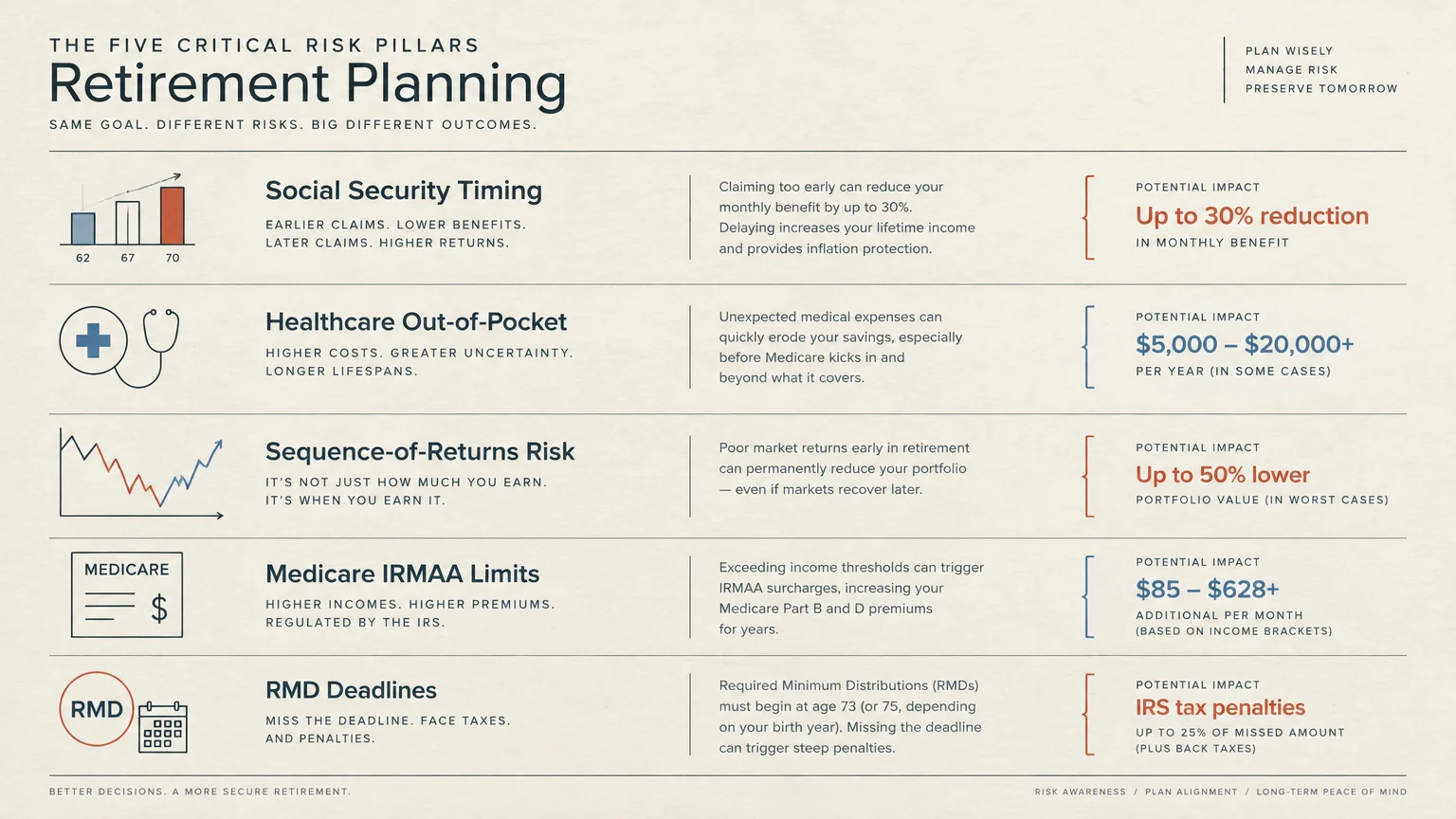 Infographic detailing five critical risk pillars in retirement planning: Social Security, healthcare, returns, Medicare, RMDs.