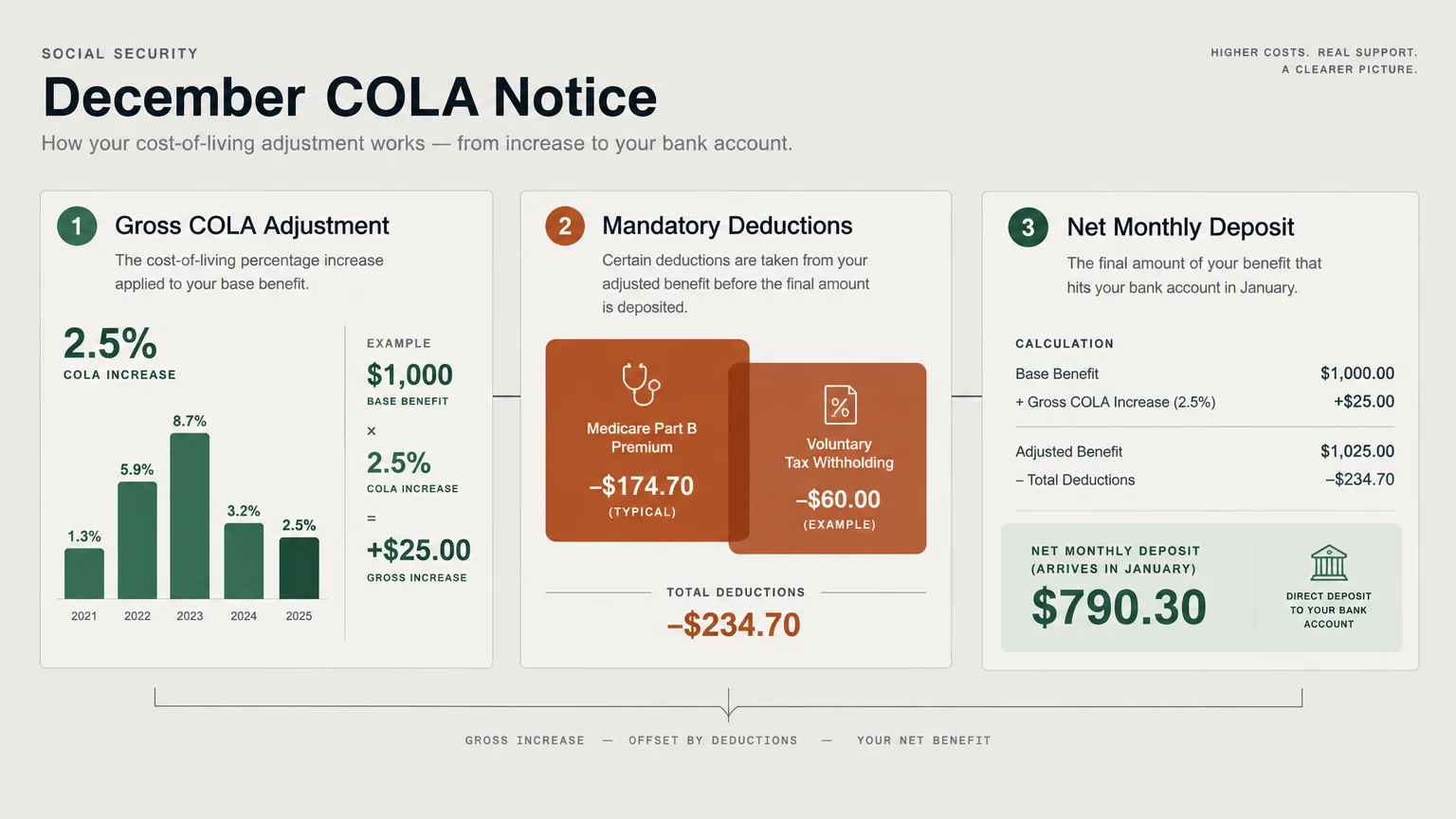 Diagram illustrating December COLA notice steps: gross COLA adjustment, mandatory deductions, and the net monthly deposit.