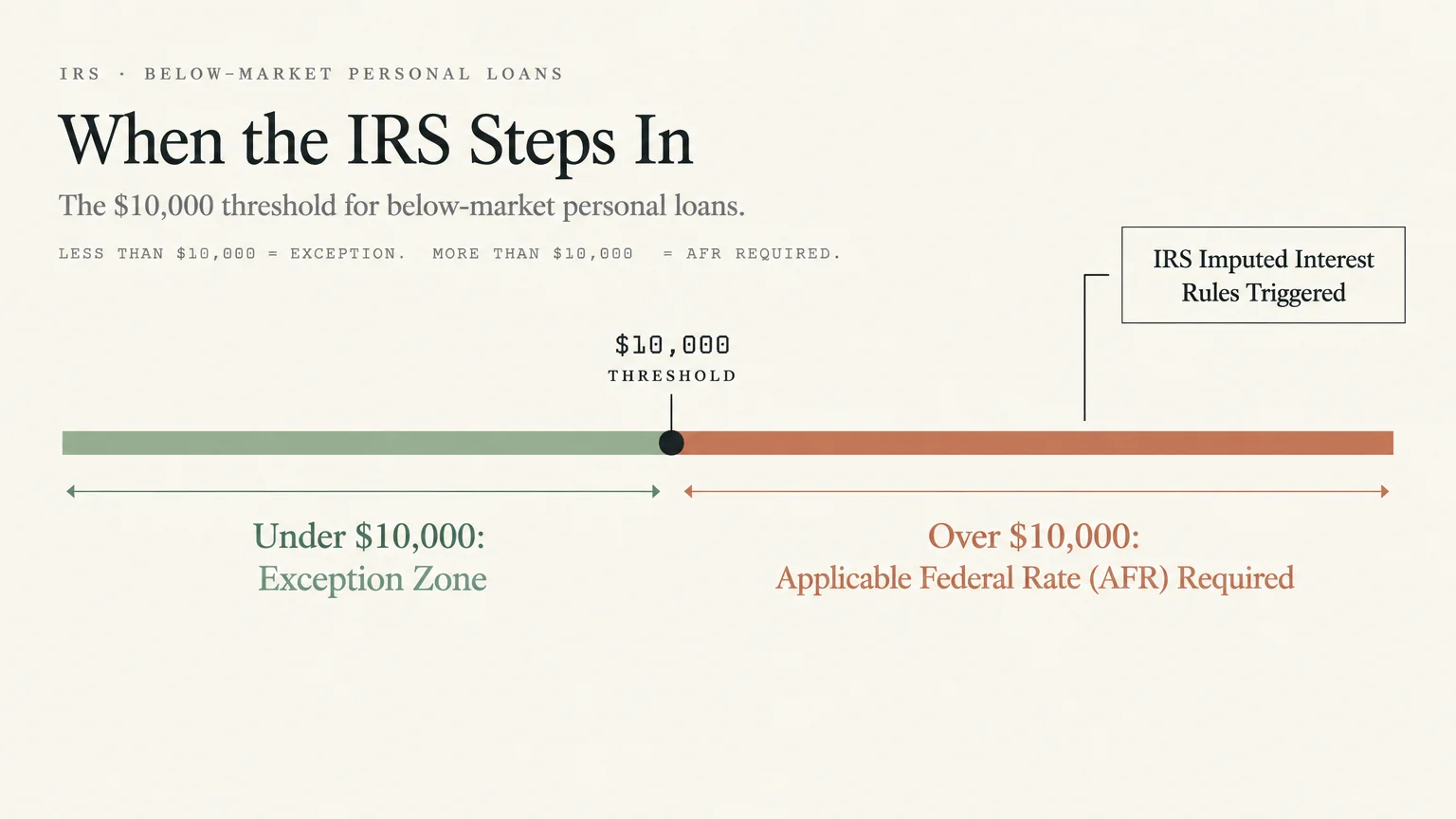 Diagram showing a $10,000 threshold separating an exception zone from loans requiring the Applicable Federal Rate.
