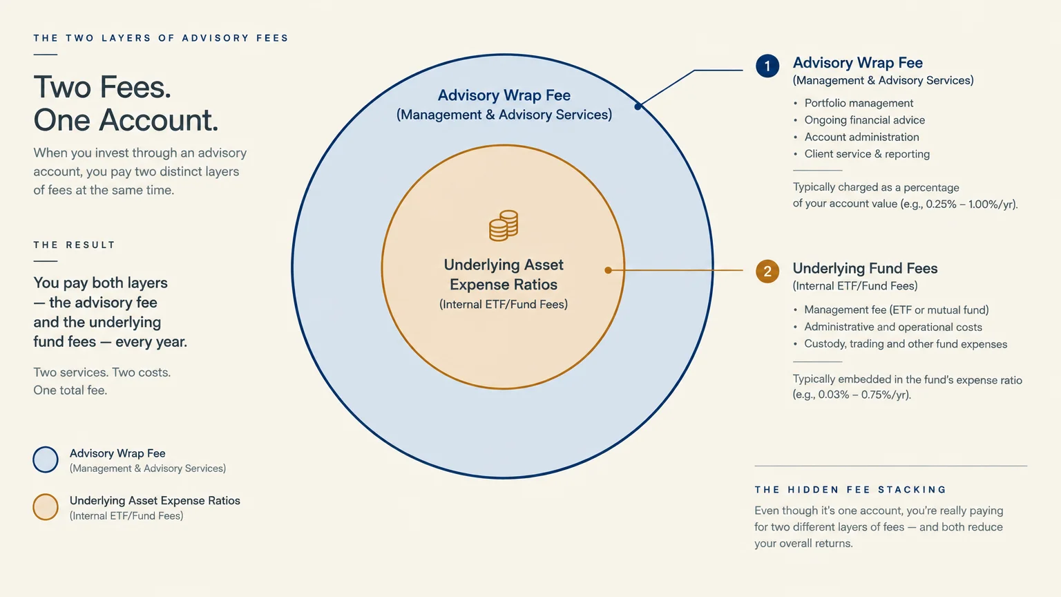 Concentric circle diagram showing dual fee layers: an advisory wrap fee surrounding internal fund expense ratios.
