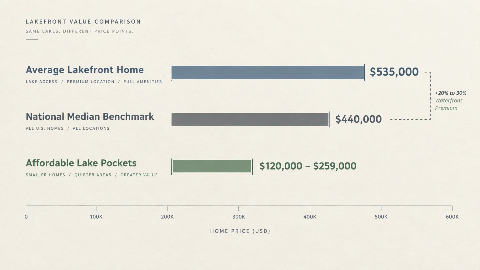 Horizontal bar chart comparing average lakefront home prices at $535,000 to the national median and affordable lake pockets.