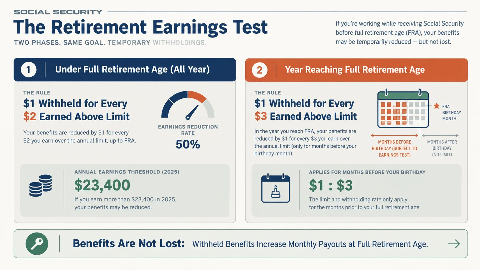 Infographic explaining the two phases of the Social Security Retirement Earnings Test with withholding rules and icons.
