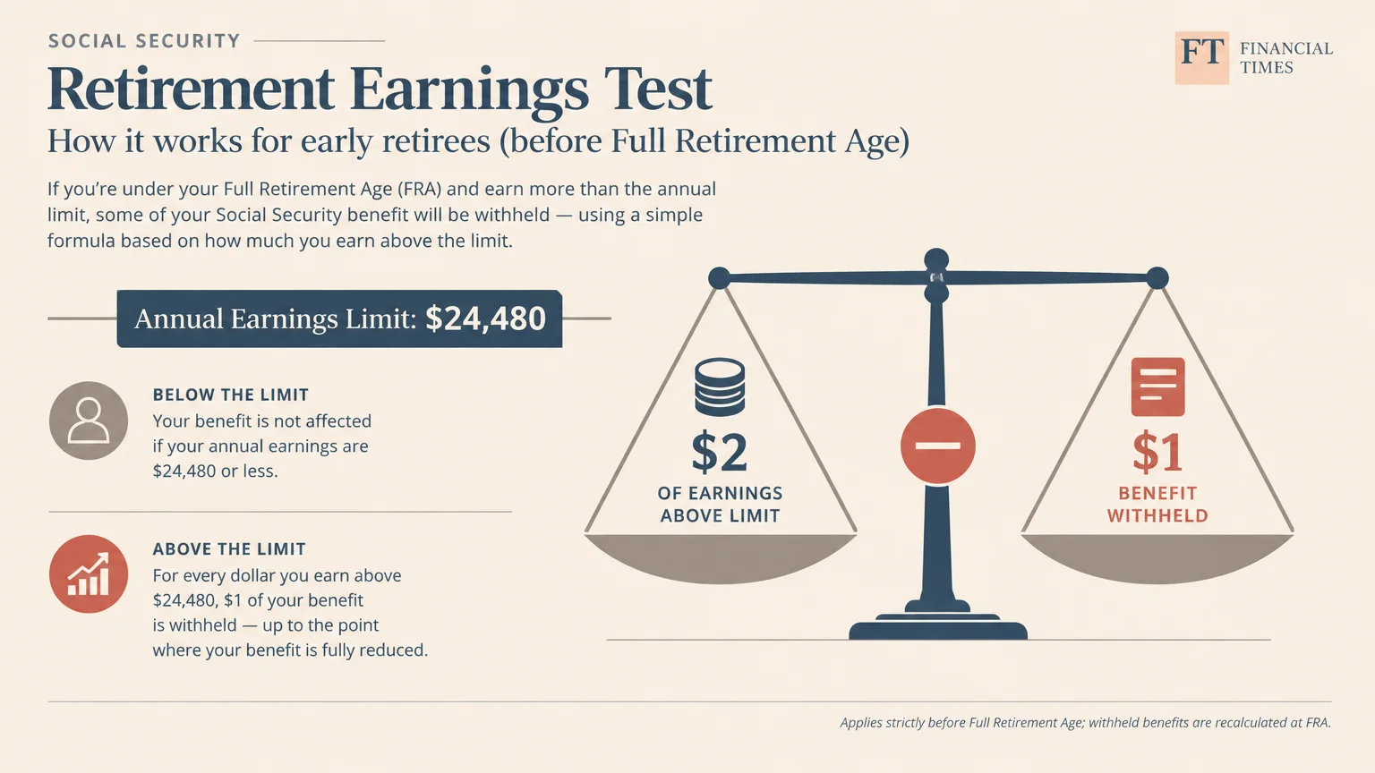 Diagram of a balance scale showing $2 of earnings above the limit on one side and $1 benefit withheld on the other.
