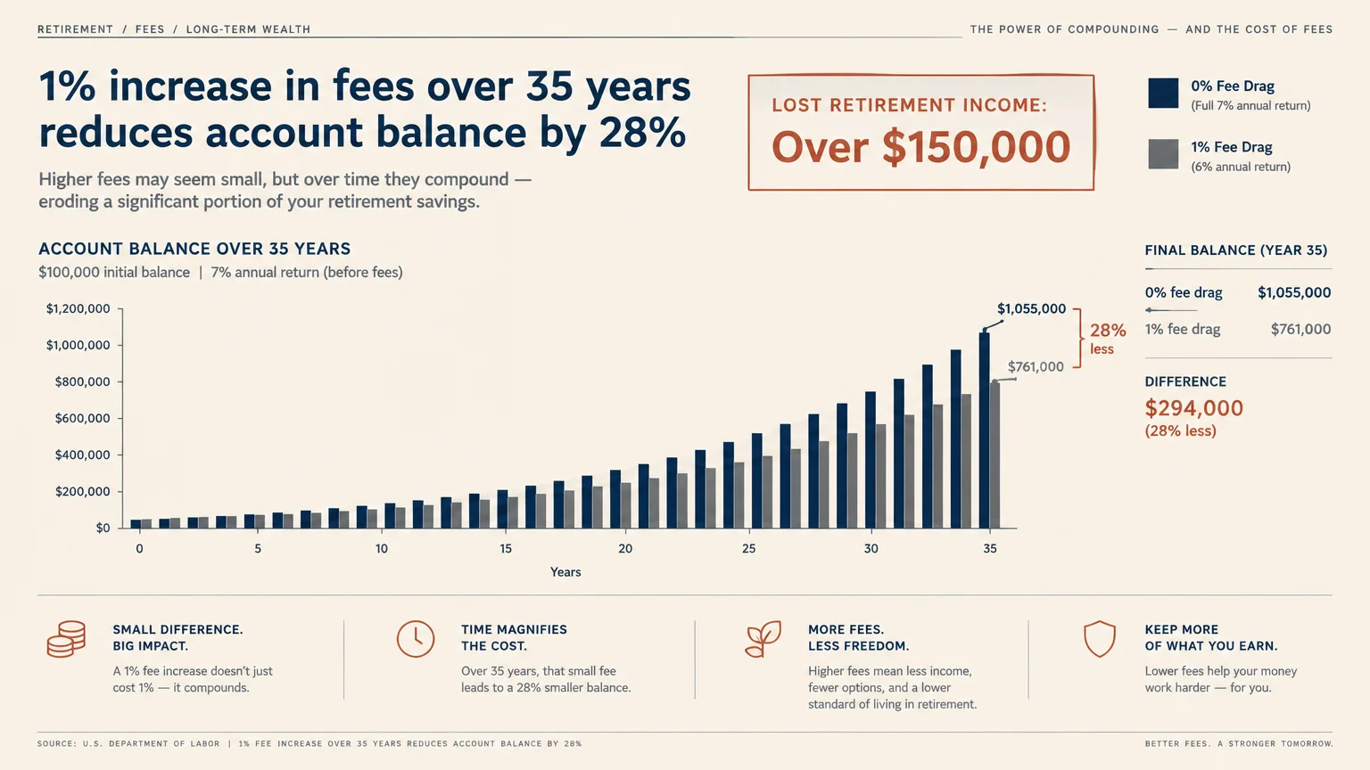 Bar chart comparing account balances over 35 years with a 0% versus 1% fee drag, showing a 28% reduction.