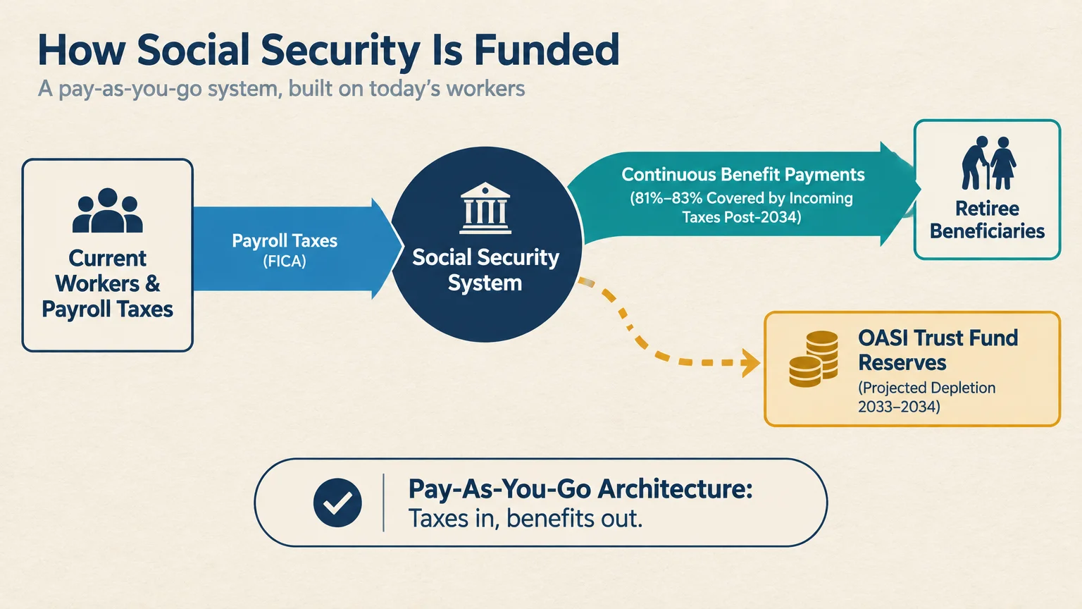 Flowchart showing payroll taxes moving from current workers to the Social Security system and out to retiree beneficiaries.