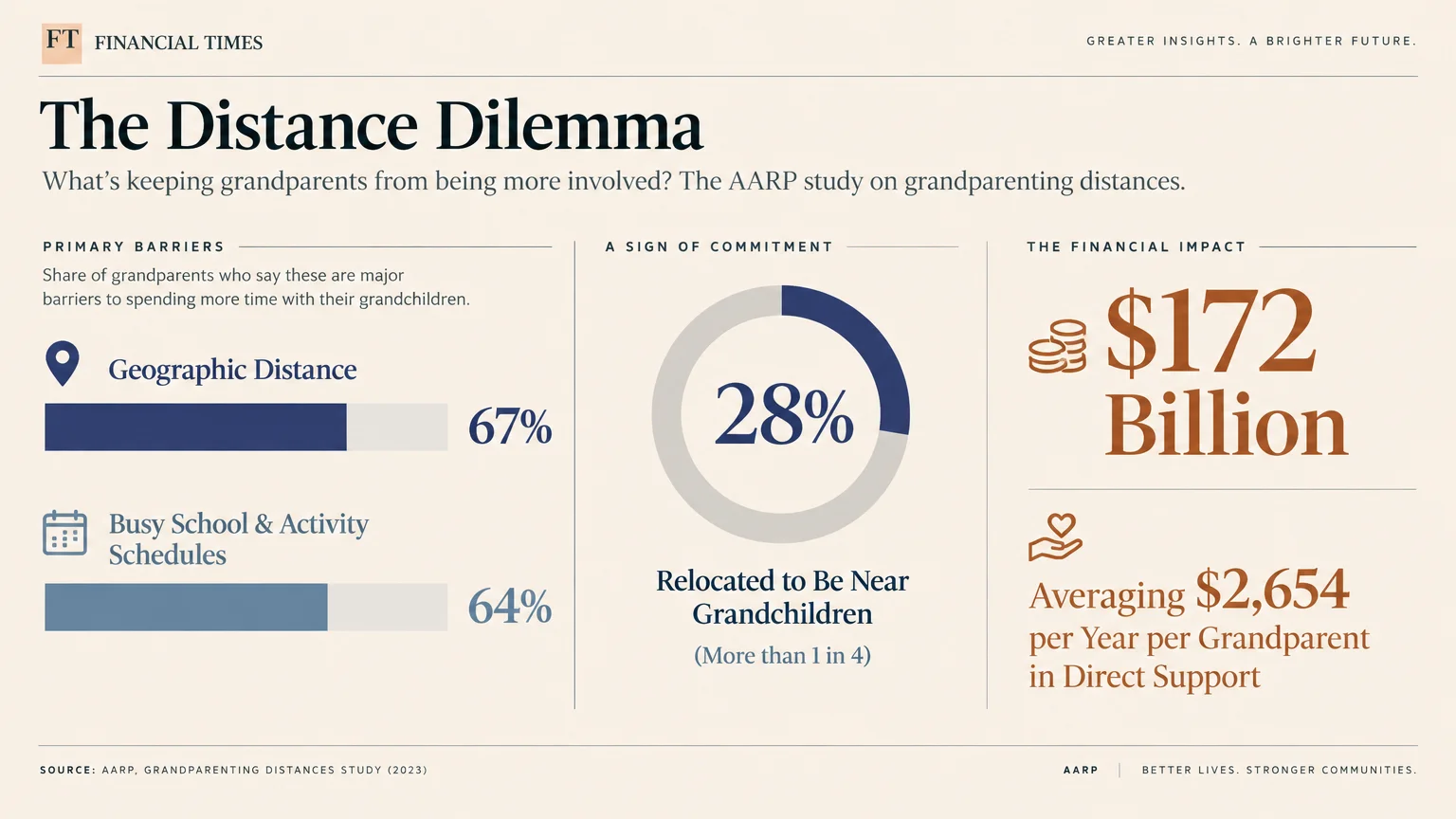 Infographic titled The Distance Dilemma detailing primary barriers, relocation rates, and financial impact for grandparents.