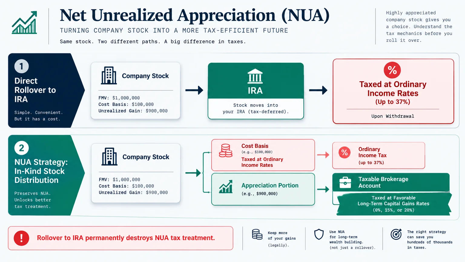 Diagram comparing taxes from a direct IRA rollover versus using an NUA strategy with a taxable brokerage account.