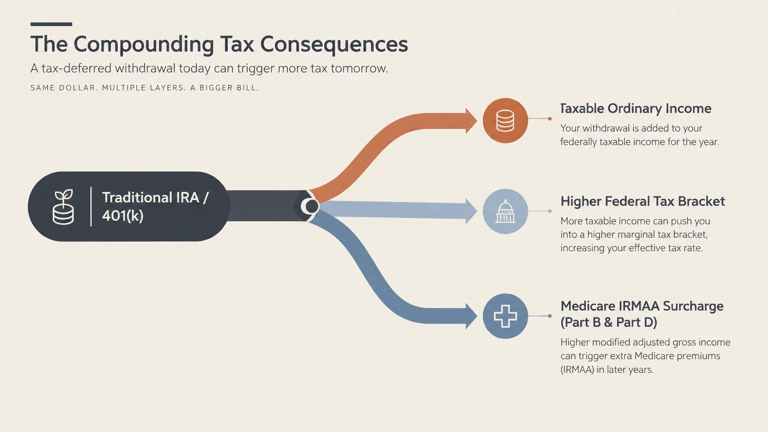 Diagram showing a Traditional IRA or 401(k) splitting into taxable income, higher tax brackets, and IRMAA surcharges.