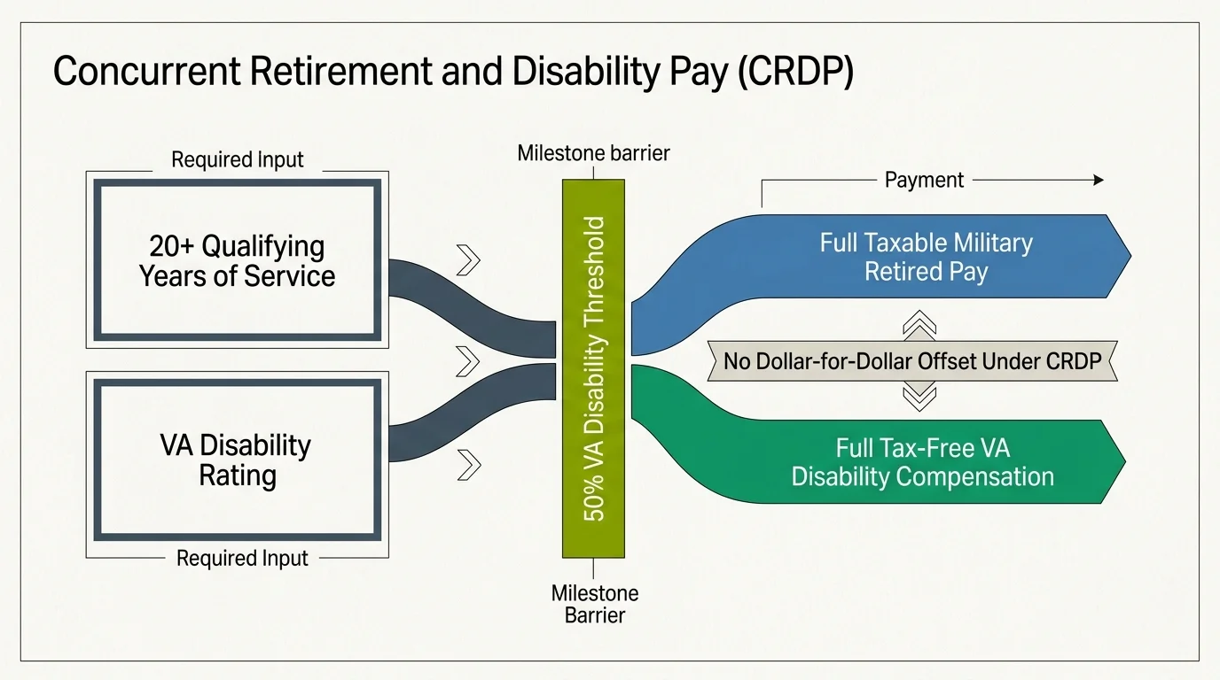 Flow diagram showing service years and disability rating passing a 50% threshold barrier to receive full concurrent payments.