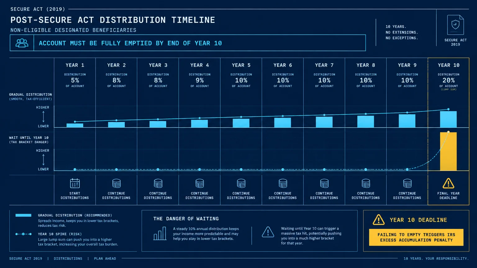 Infographic showing gradual distributions versus a massive year 10 spike across a 10-year timeline for inherited IRAs.