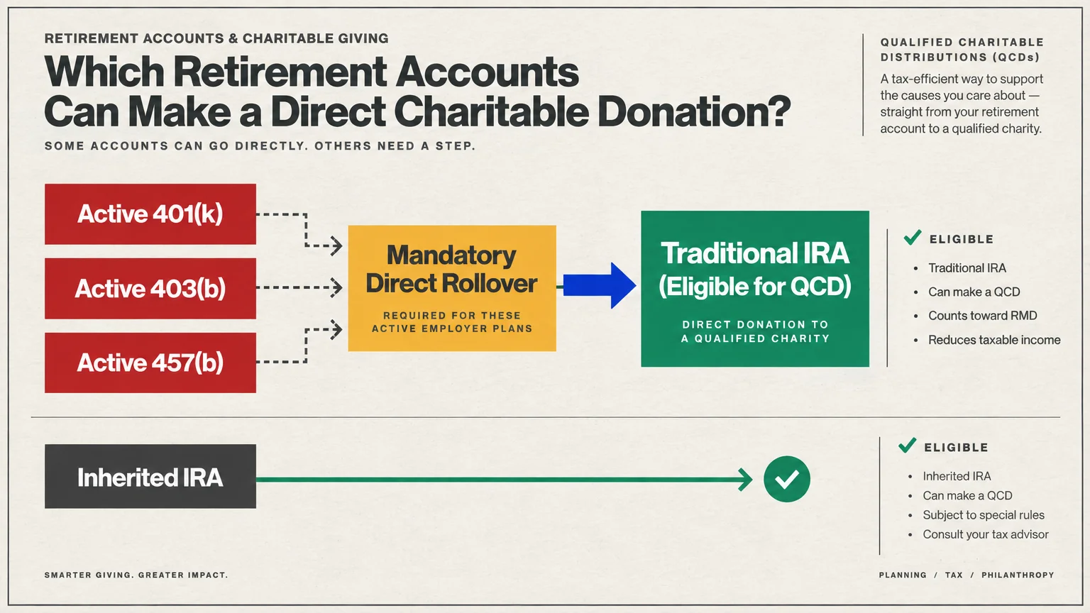 Flowchart showing active employer plans requiring a direct rollover to an IRA, while inherited IRAs donate directly.