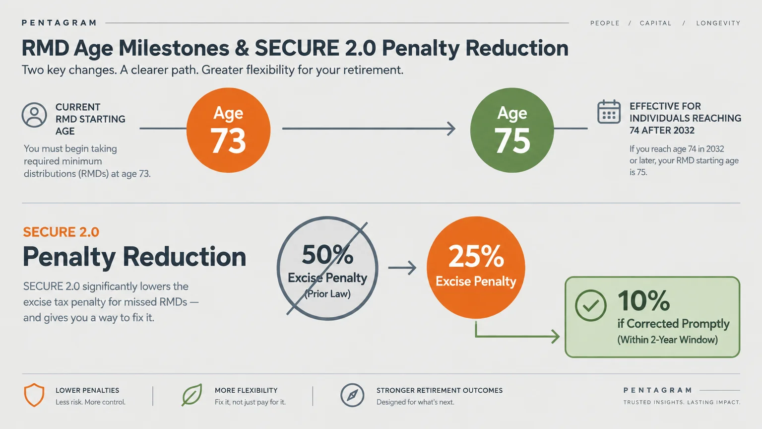 Diagram outlining RMD starting ages 73 to 75 and excise tax penalty reductions from 50% down to 25% and 10%.