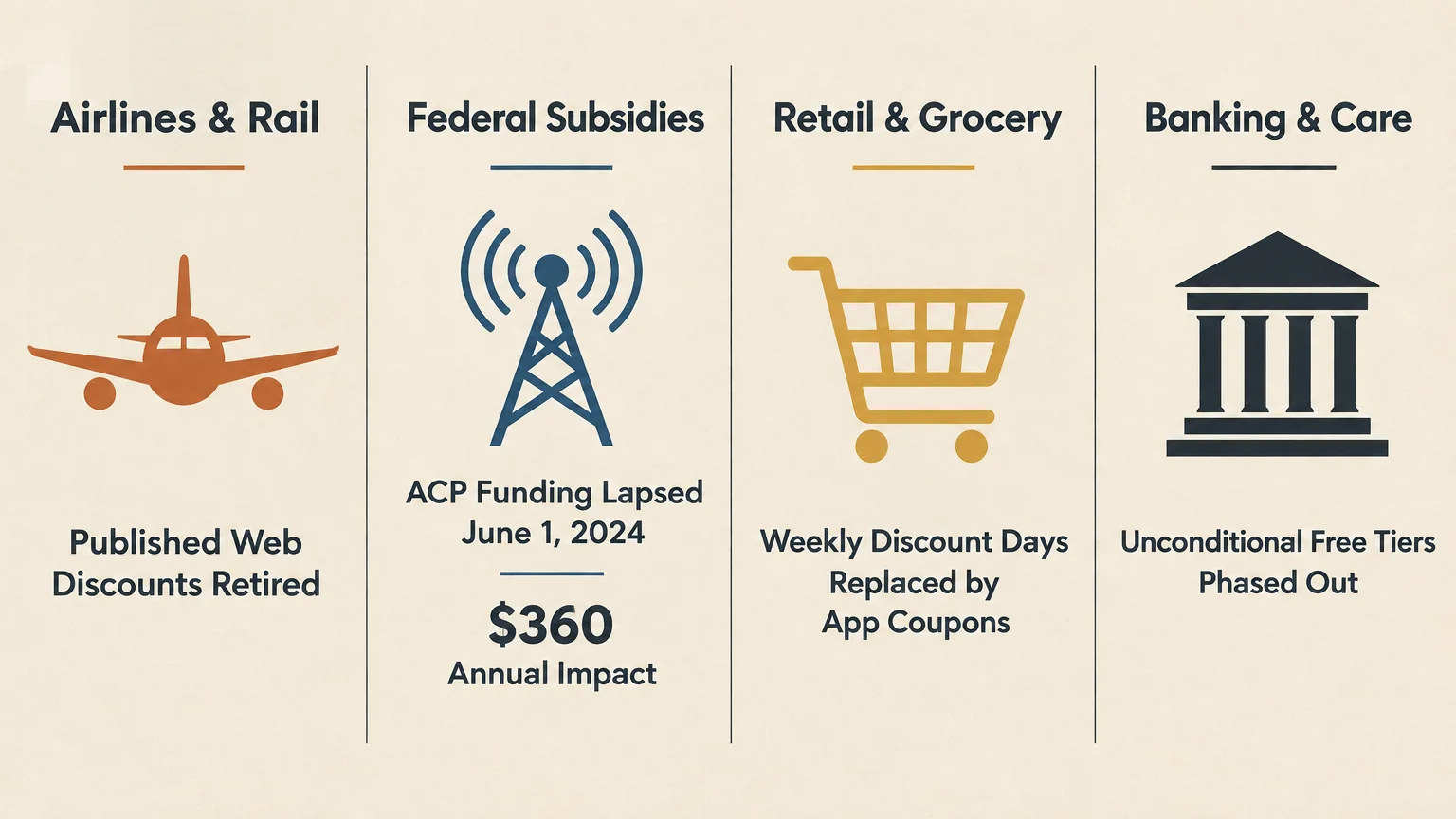 Infographic showing four columns with icons for Airlines & Rail, Federal Subsidies, Retail & Grocery, and Banking & Care.