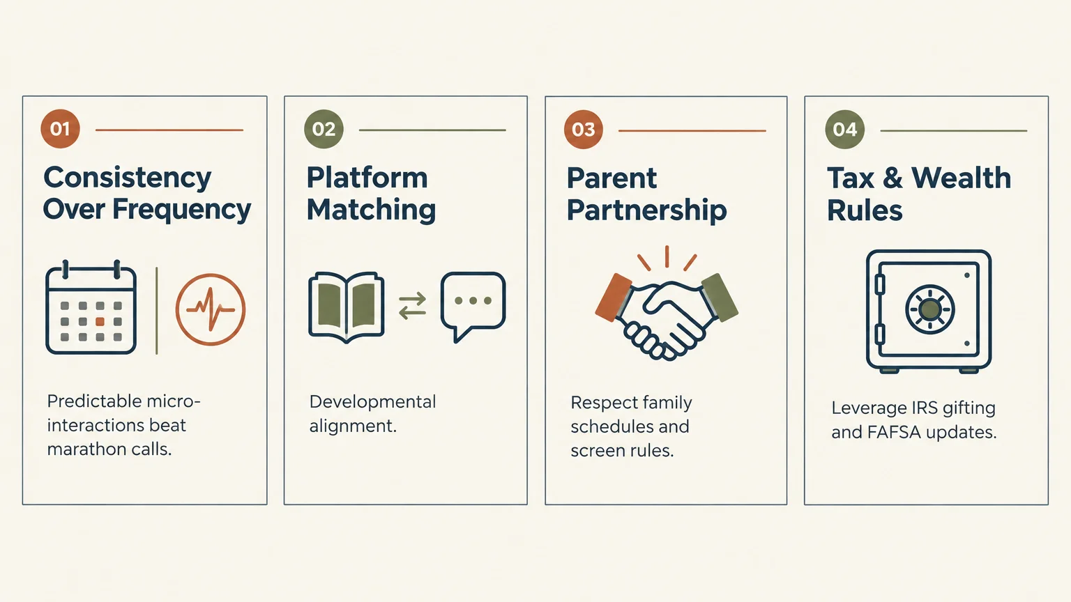 Four-panel infographic detailing long-distance grandparenting tips: Consistency, Platform Matching, Parent Partnership, and Taxes.