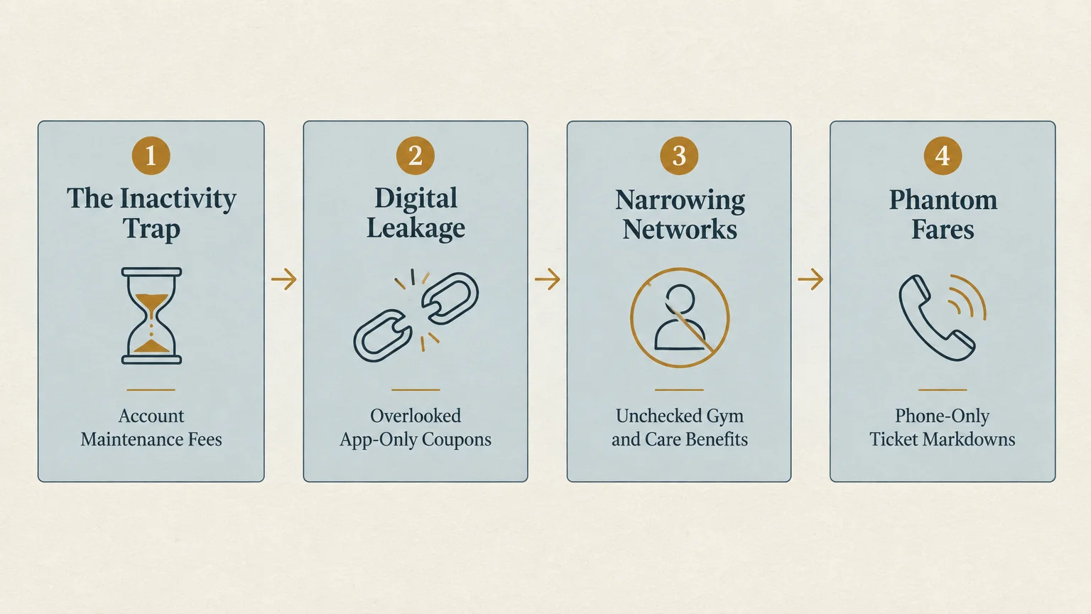 Four-step infographic showing pitfalls: The Inactivity Trap, Digital Leakage, Narrowing Networks, and Phantom Fares.
