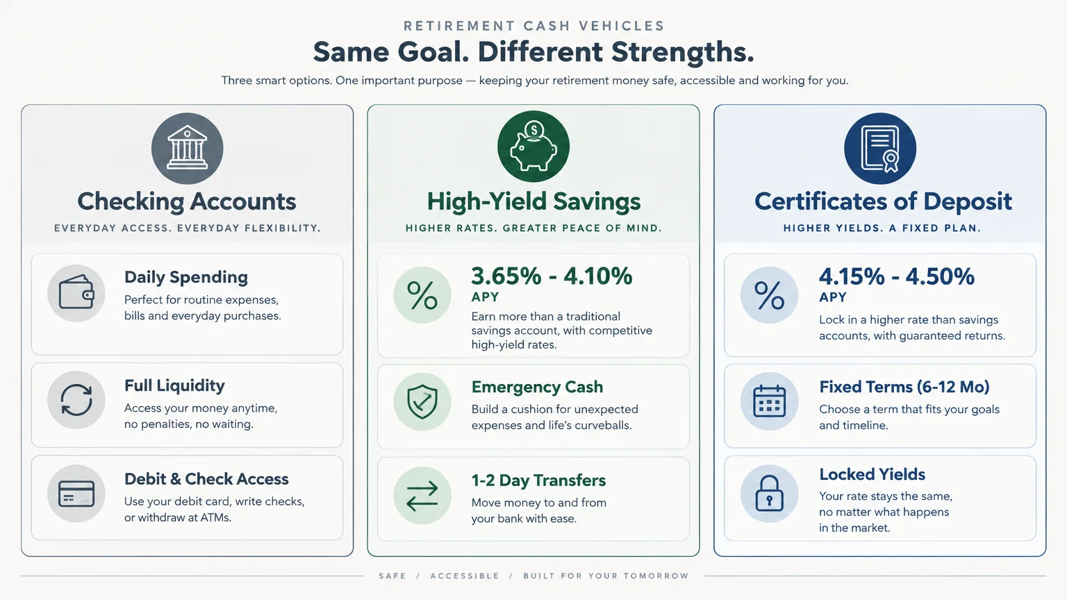 Three-column graphic comparing Checking Accounts, High-Yield Savings, and Certificates of Deposit features and APY ranges.