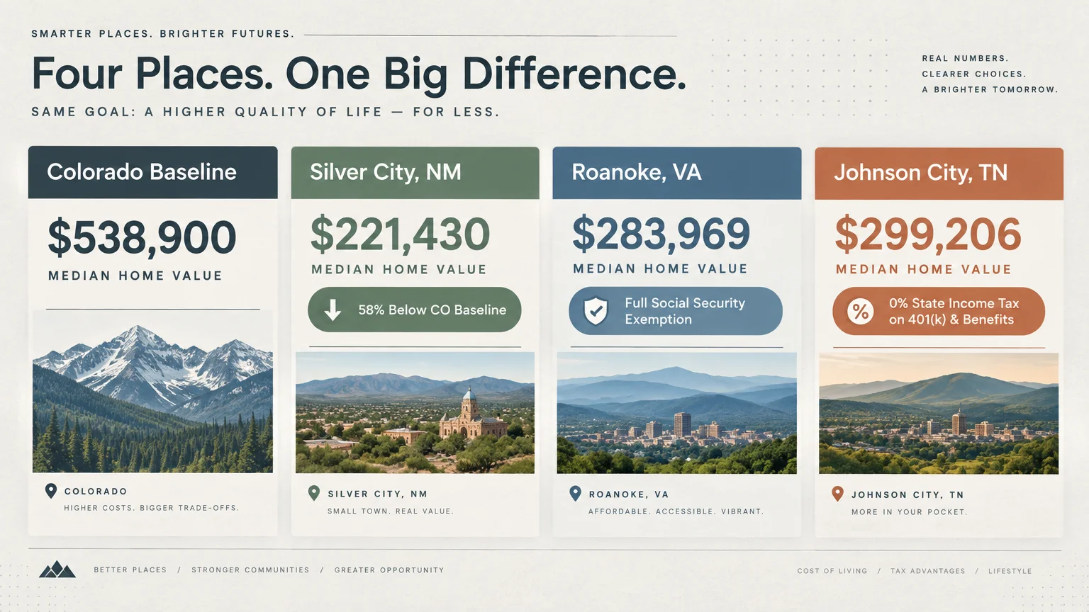 Infographic comparing median home values between Colorado, Silver City, NM, Roanoke, VA, and Johnson City, TN.