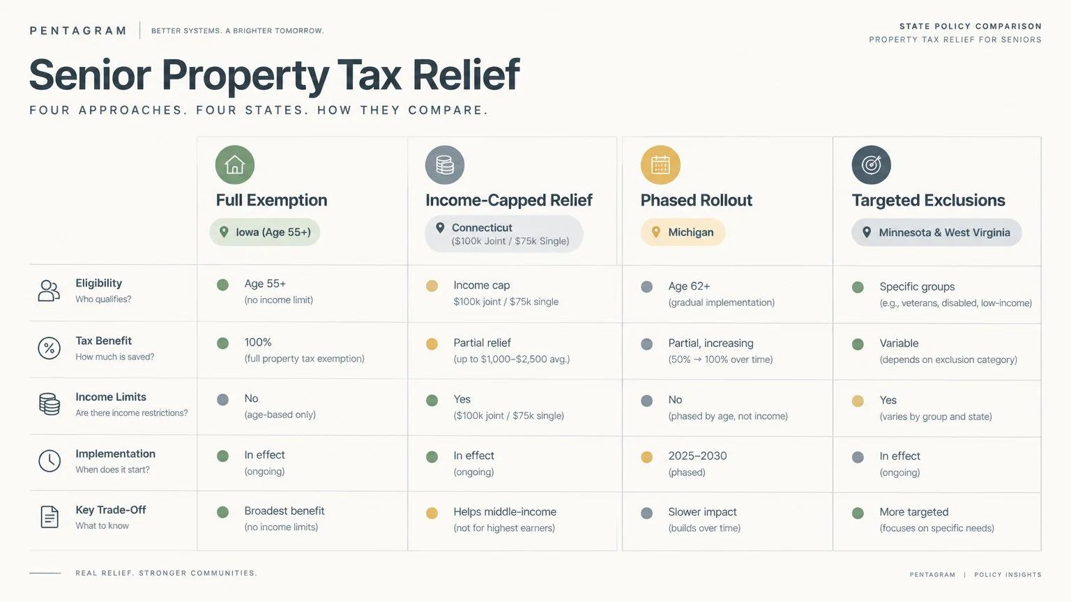 Comparison table categorizing senior tax relief across Iowa, Connecticut, Michigan, Minnesota, and West Virginia.