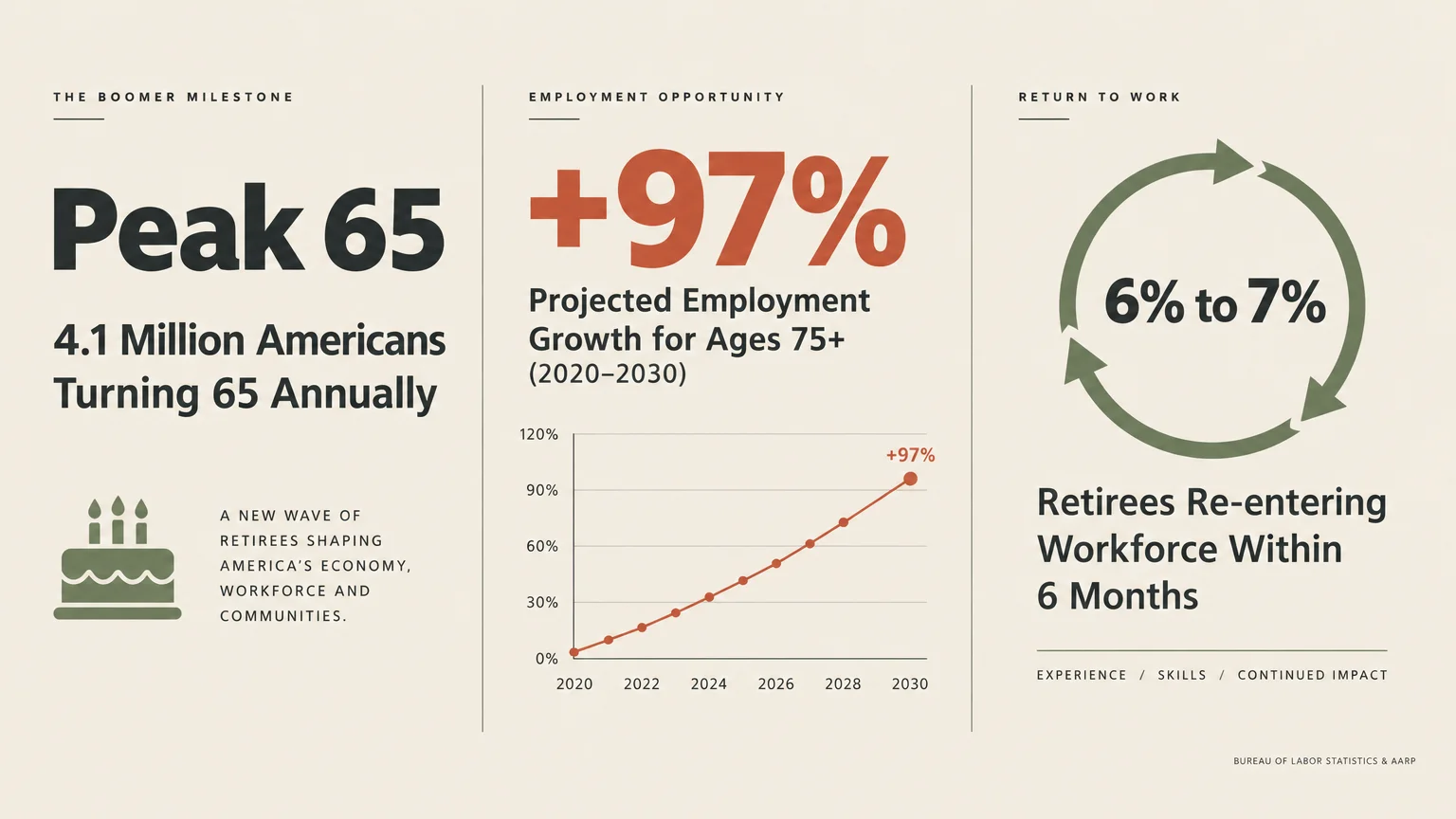 Infographic displaying Peak 65 data, a line graph showing +97% growth for ages 75+, and a 6% to 7% workforce return rate.