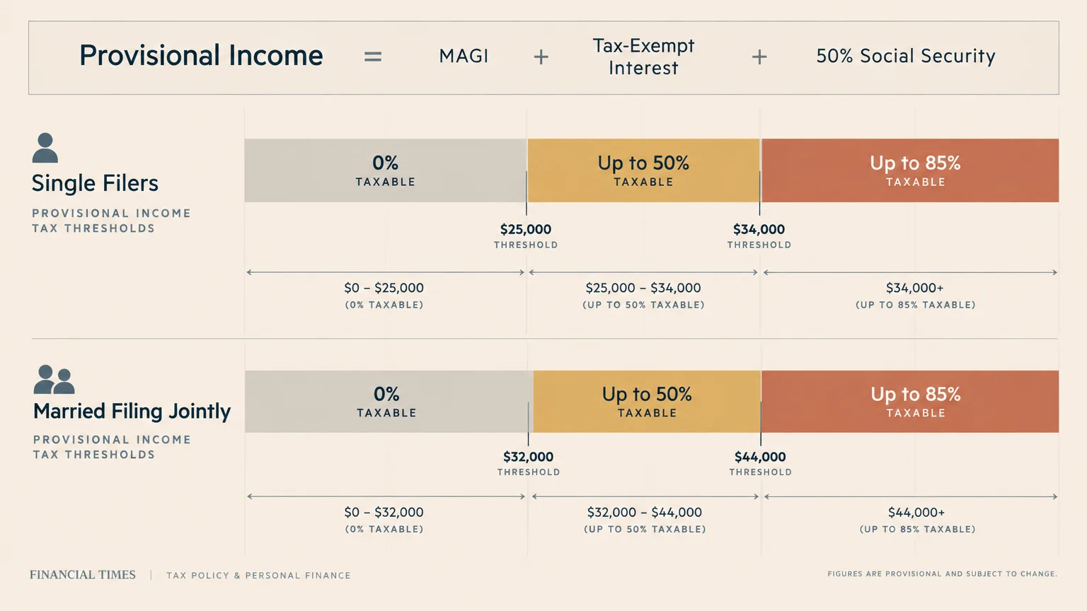 Diagram of provisional income formula and tax threshold tiers for single filers and married couples filing jointly.