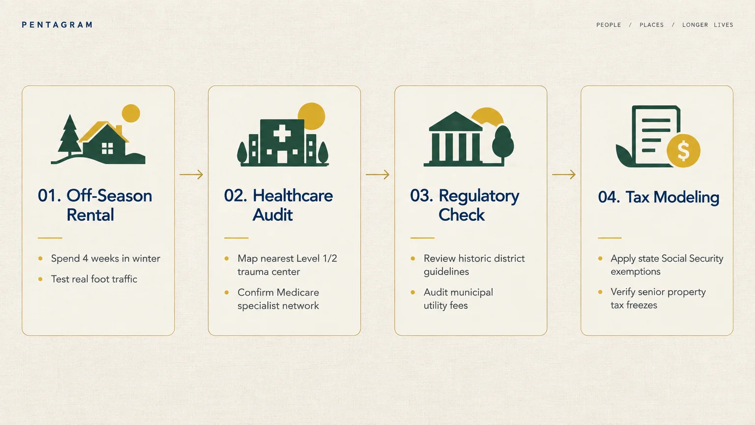 Four-step diagram outlining Off-Season Rental, Healthcare Audit, Regulatory Check, and Tax Modeling with icons.